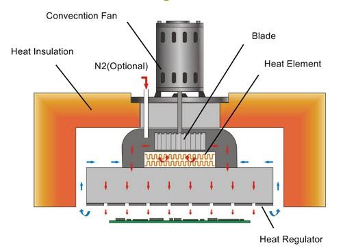 SMT貼片百科：SMT設(shè)備回流焊接爐如何工作？